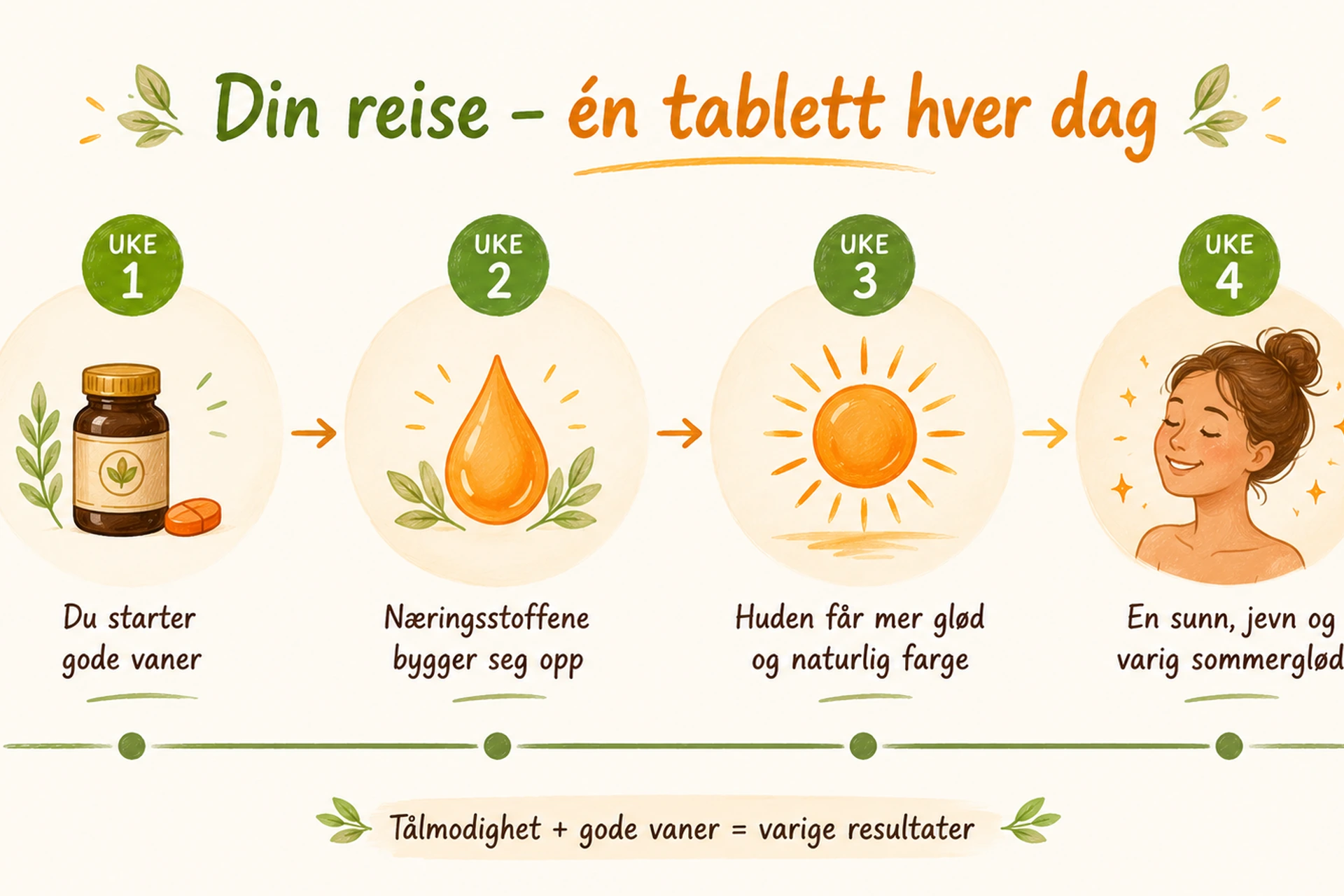 Illustrasjon av firetrinns tidslinje «Din reise – én tablett hver dag» over fire uker