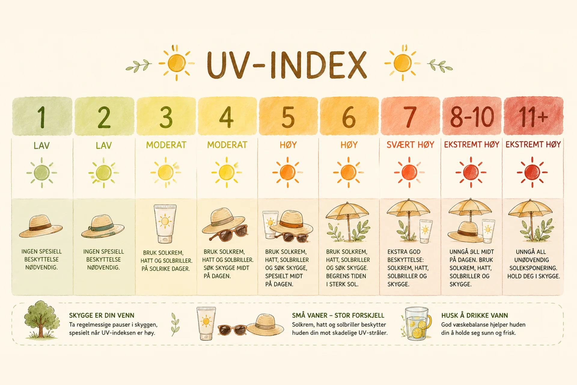 Illustrasjon av UV-indeks fra 1 til 11+ med råd om solbeskyttelse